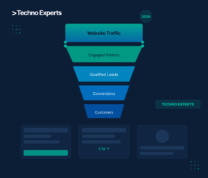 get more leads from website conversion strategy India illustration - Techno Experts