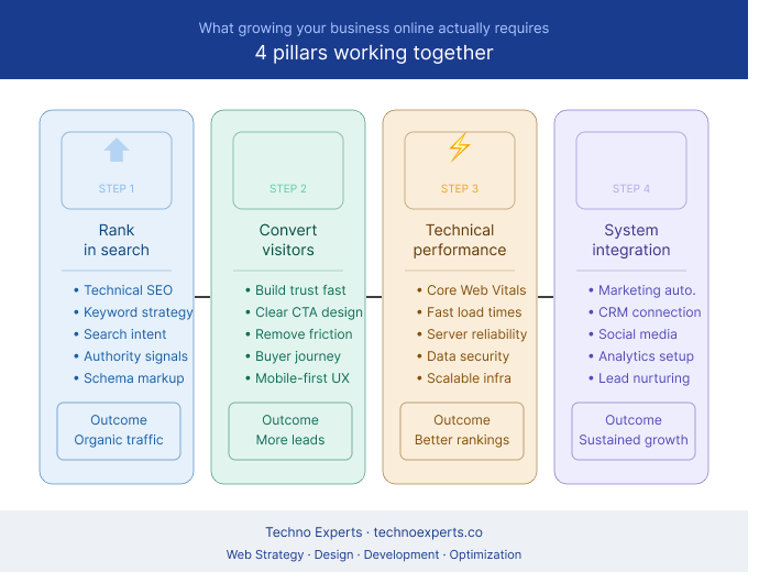 4 pillars to grow your business online - Rank, Convert, Perform, Integrate - Techno Experts infographic