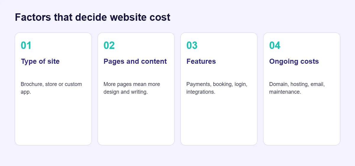 Factors that decide website cost
